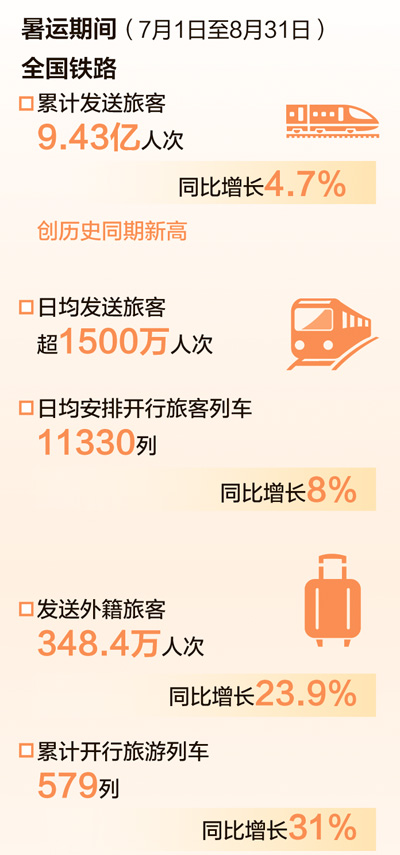9.43億人次!鐵路暑運(yùn)發(fā)送旅客創(chuàng)新高(大數(shù)據(jù)觀察)